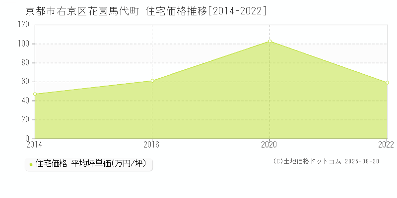 花園馬代町(京都市右京区)の住宅価格推移グラフ(坪単価)[2014-2022年]