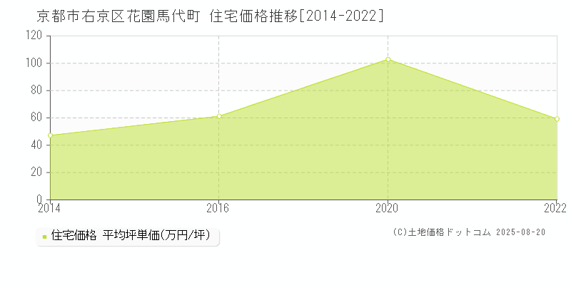 京都市右京区花園馬代町の住宅価格推移グラフ 