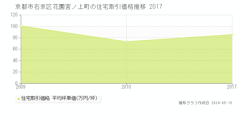 京都市右京区花園宮ノ上町の住宅価格推移グラフ 