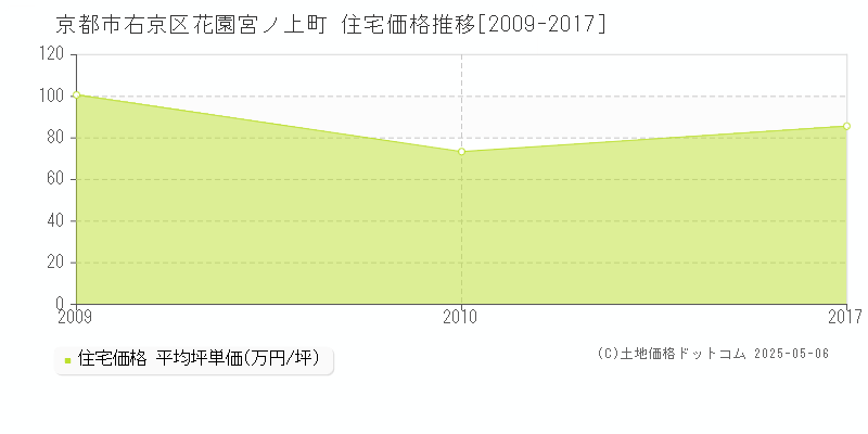 花園宮ノ上町(京都市右京区)の住宅価格推移グラフ(坪単価)[2009-2017年]