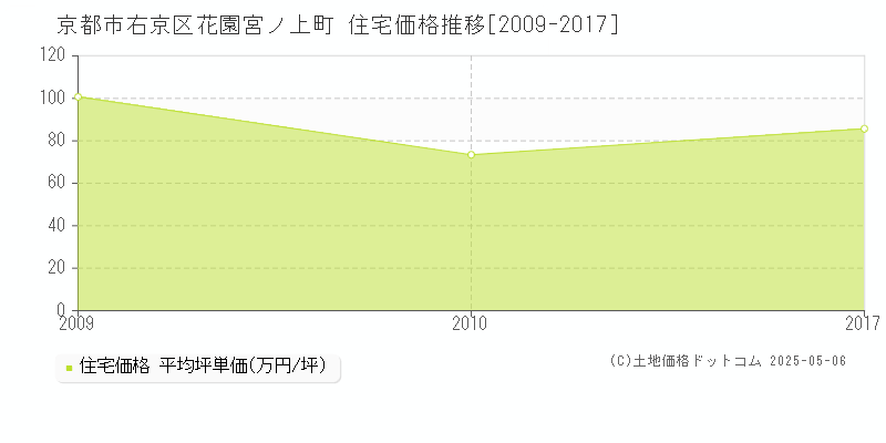 京都市右京区花園宮ノ上町の住宅価格推移グラフ 