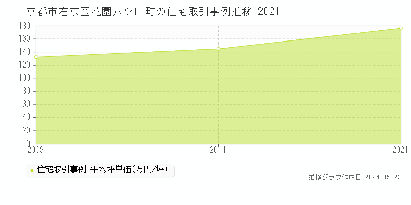 京都市右京区花園八ツ口町の住宅価格推移グラフ 