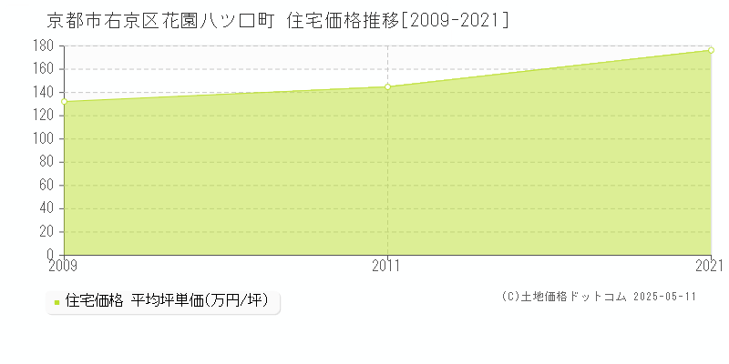 花園八ツ口町(京都市右京区)の住宅価格推移グラフ(坪単価)[2009-2021年]