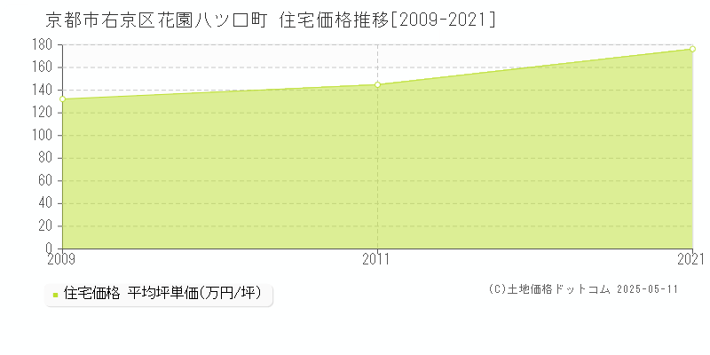 京都市右京区花園八ツ口町の住宅価格推移グラフ 