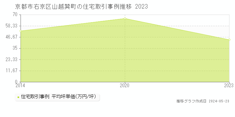 京都市右京区山越巽町の住宅価格推移グラフ 