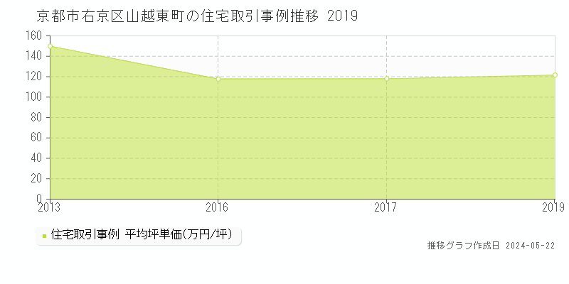 京都市右京区山越東町の住宅価格推移グラフ 