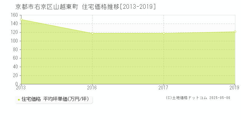 山越東町(京都市右京区)の住宅価格推移グラフ(坪単価)[2013-2019年]