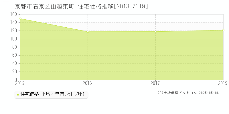 京都市右京区山越東町の住宅価格推移グラフ 