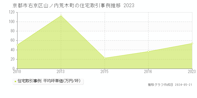 京都市右京区山ノ内荒木町の住宅価格推移グラフ 