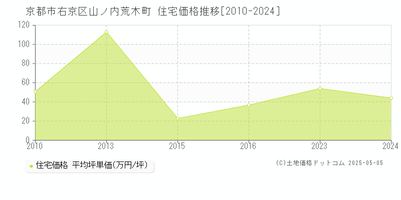 山ノ内荒木町(京都市右京区)の住宅価格推移グラフ(坪単価)[2010-2024年]