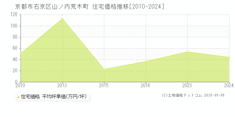 京都市右京区山ノ内荒木町の住宅価格推移グラフ 