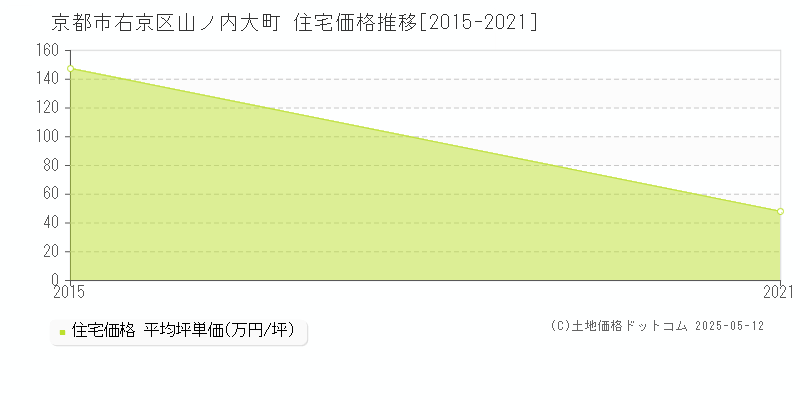 山ノ内大町(京都市右京区)の住宅価格推移グラフ(坪単価)[2015-2021年]