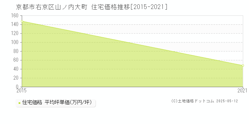 京都市右京区山ノ内大町の住宅価格推移グラフ 