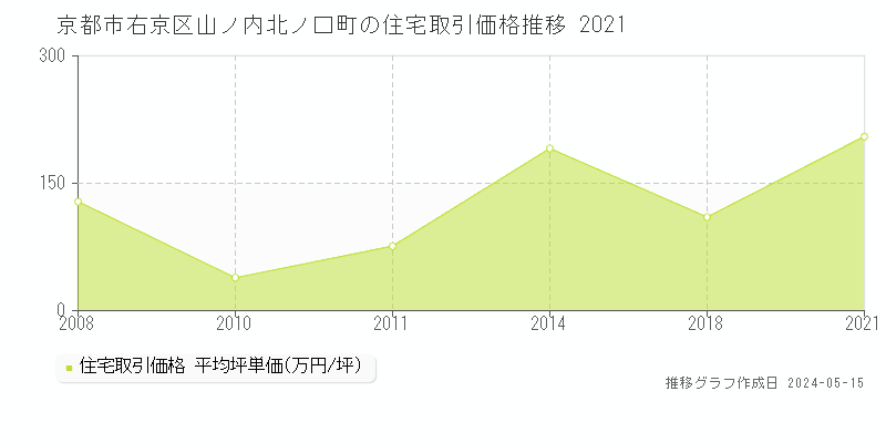 京都市右京区山ノ内北ノ口町の住宅価格推移グラフ 