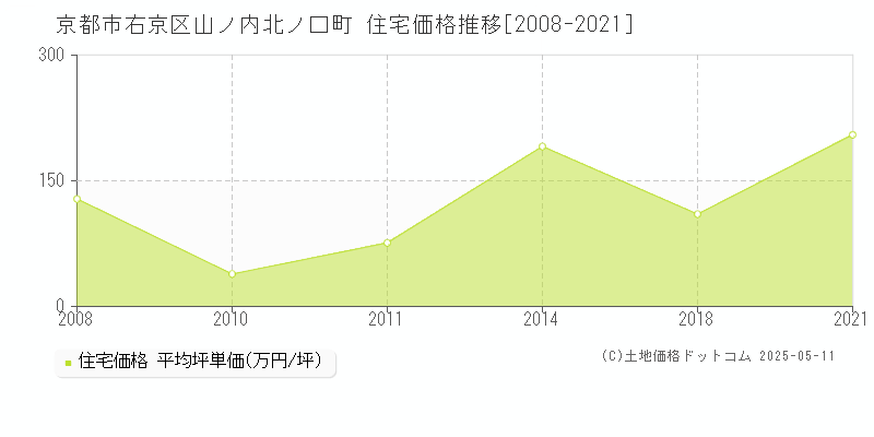 山ノ内北ノ口町(京都市右京区)の住宅価格推移グラフ(坪単価)[2008-2021年]