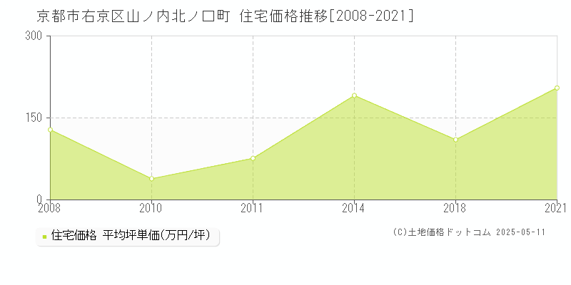 京都市右京区山ノ内北ノ口町の住宅価格推移グラフ 