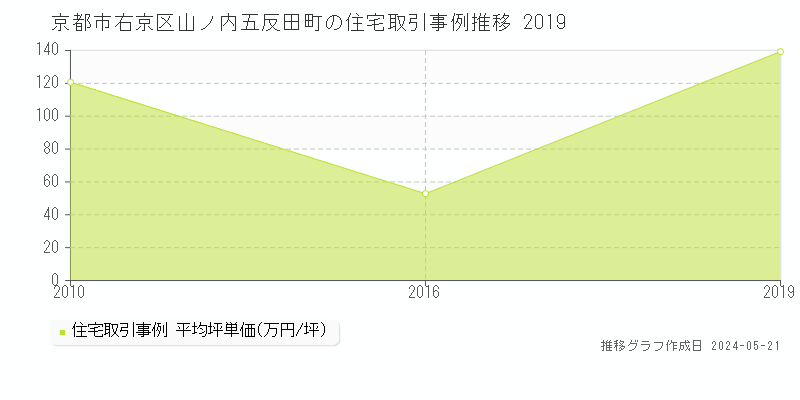 京都市右京区山ノ内五反田町の住宅価格推移グラフ 