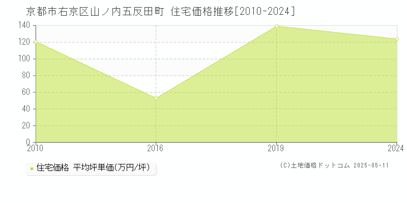 山ノ内五反田町(京都市右京区)の住宅価格推移グラフ(坪単価)[2010-2024年]