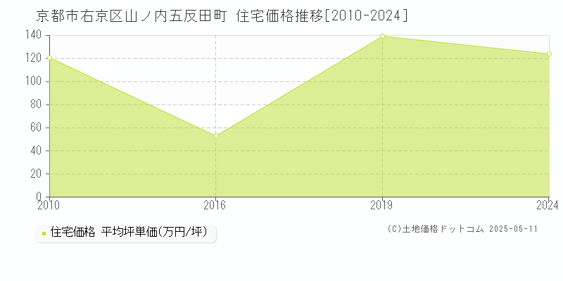 京都市右京区山ノ内五反田町の住宅価格推移グラフ 