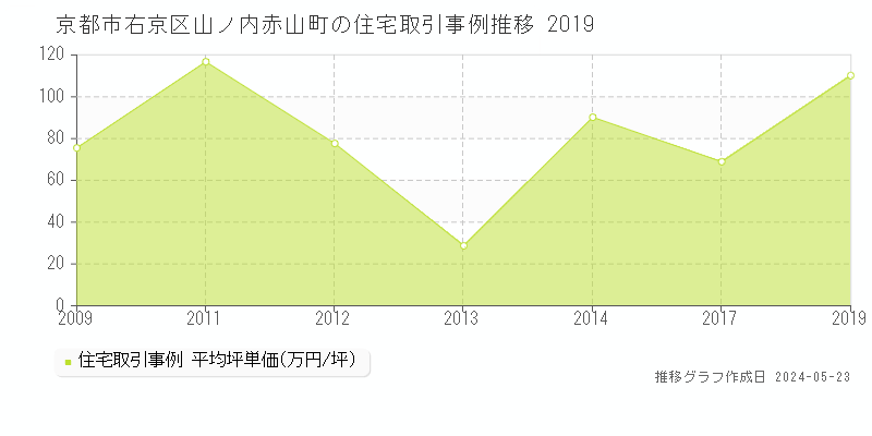 京都市右京区山ノ内赤山町の住宅取引事例推移グラフ 