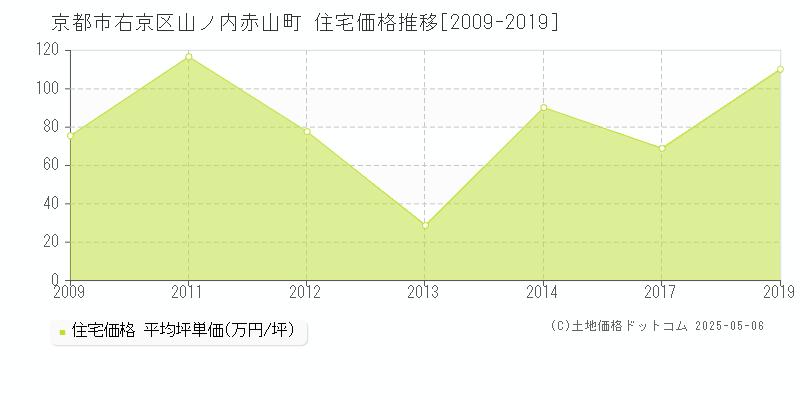 山ノ内赤山町(京都市右京区)の住宅価格推移グラフ(坪単価)[2009-2019年]