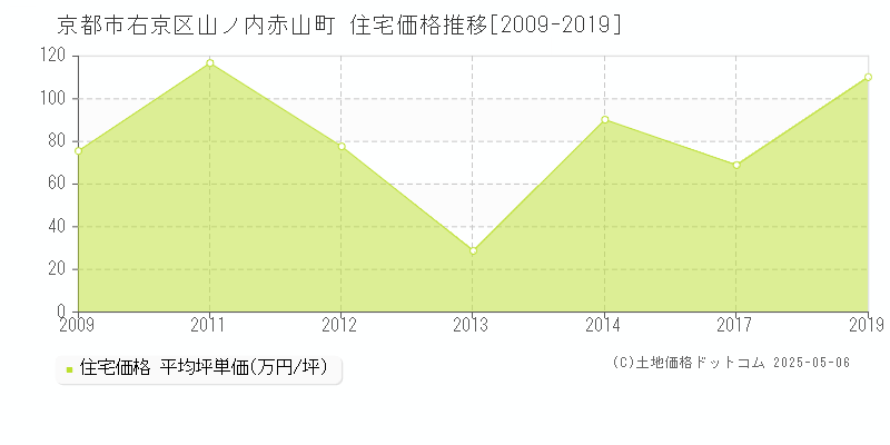 京都市右京区山ノ内赤山町の住宅取引事例推移グラフ 