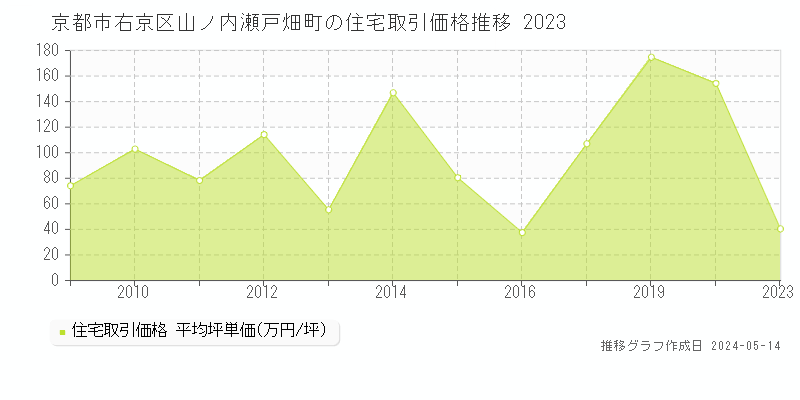 京都市右京区山ノ内瀬戸畑町の住宅価格推移グラフ 