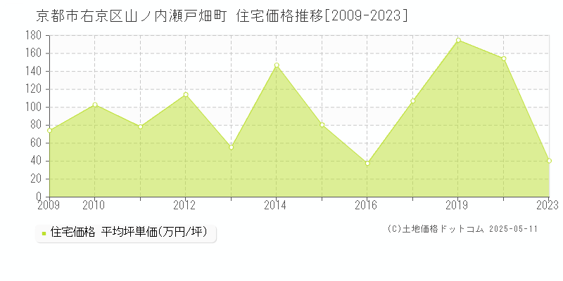 山ノ内瀬戸畑町(京都市右京区)の住宅価格推移グラフ(坪単価)[2009-2023年]