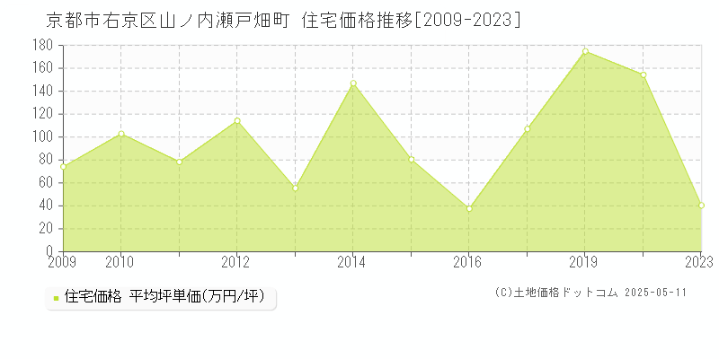 京都市右京区山ノ内瀬戸畑町の住宅価格推移グラフ 