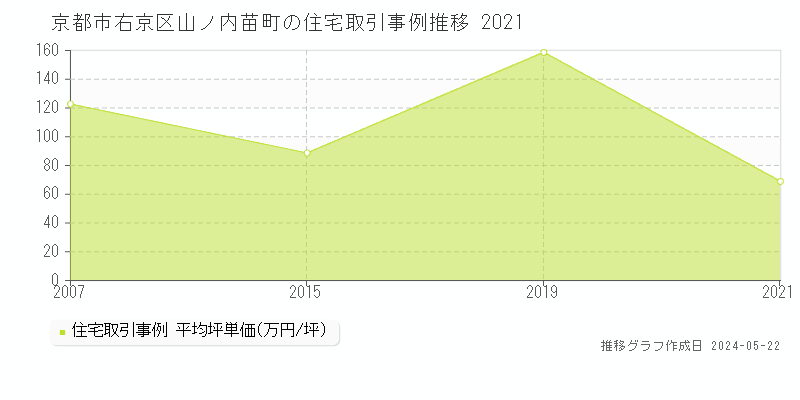 京都市右京区山ノ内苗町の住宅取引事例推移グラフ 