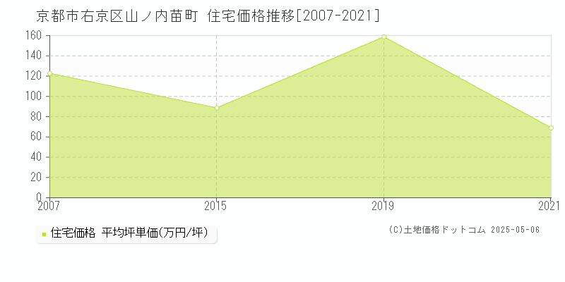 山ノ内苗町(京都市右京区)の住宅価格推移グラフ(坪単価)[2007-2021年]