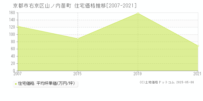 京都市右京区山ノ内苗町の住宅取引事例推移グラフ 