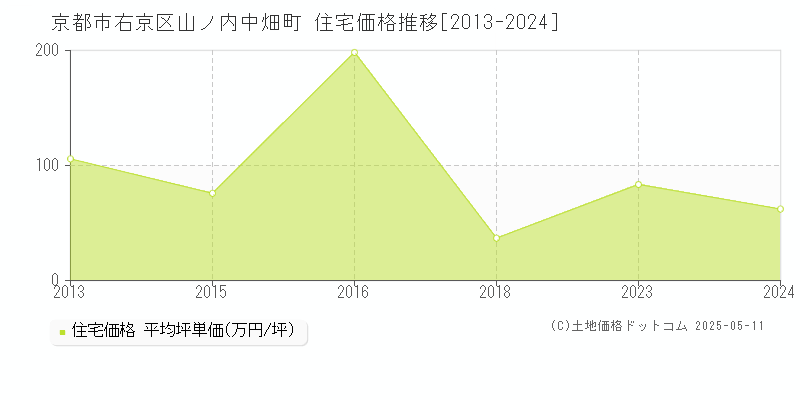 山ノ内中畑町(京都市右京区)の住宅価格推移グラフ(坪単価)[2013-2024年]