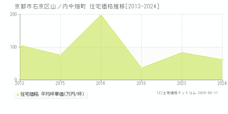 京都市右京区山ノ内中畑町の住宅価格推移グラフ 