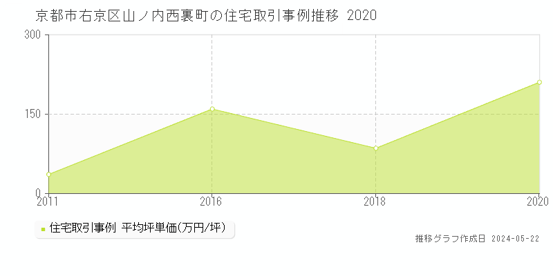 京都市右京区山ノ内西裏町の住宅価格推移グラフ 