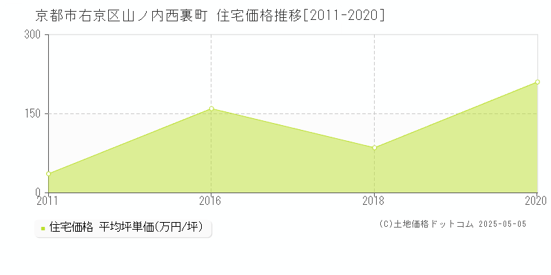 山ノ内西裏町(京都市右京区)の住宅価格推移グラフ(坪単価)[2011-2020年]