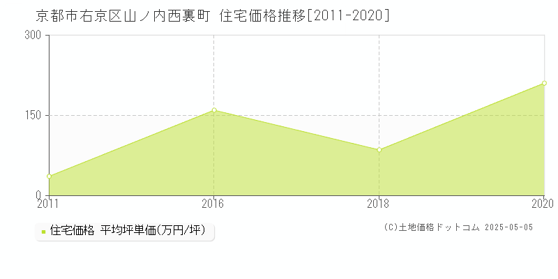 京都市右京区山ノ内西裏町の住宅価格推移グラフ 