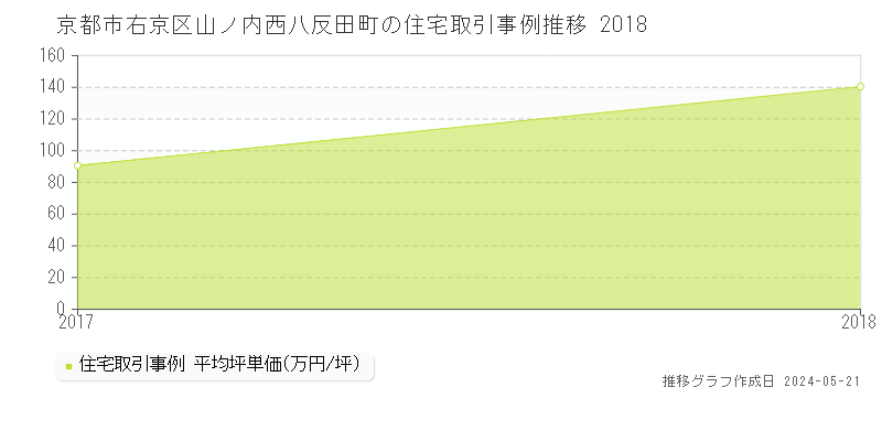 京都市右京区山ノ内西八反田町の住宅価格推移グラフ 