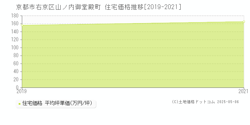 京都市右京区山ノ内御堂殿町の住宅価格推移グラフ 