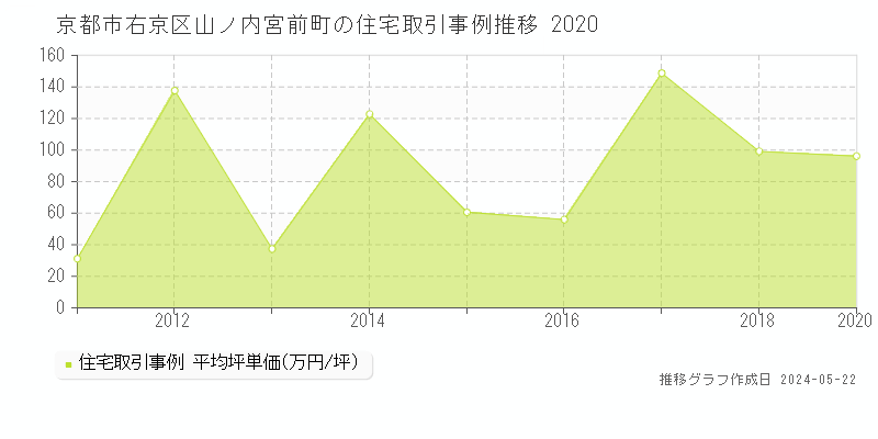 京都市右京区山ノ内宮前町の住宅価格推移グラフ 