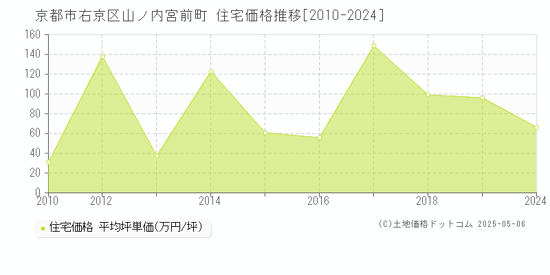 山ノ内宮前町(京都市右京区)の住宅価格推移グラフ(坪単価)[2010-2024年]