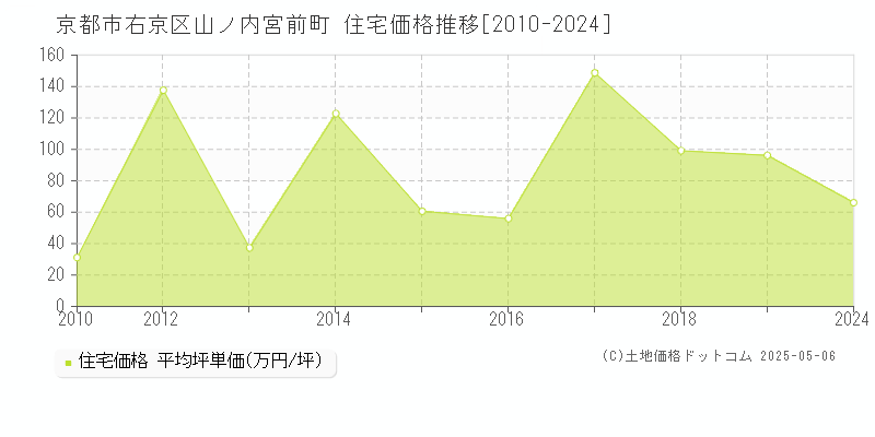 京都市右京区山ノ内宮前町の住宅価格推移グラフ 