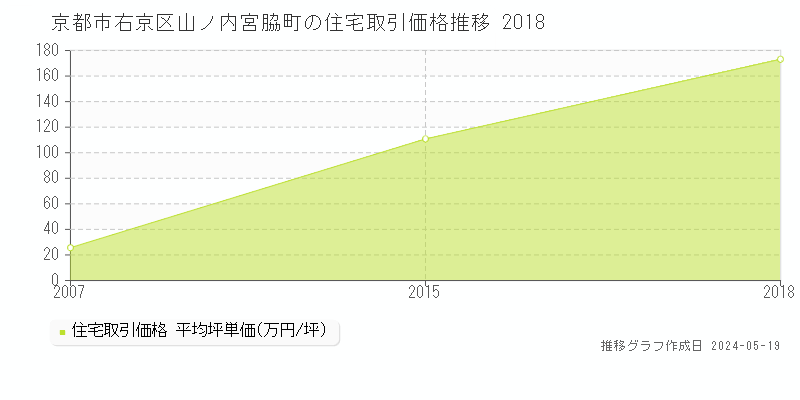 京都市右京区山ノ内宮脇町の住宅価格推移グラフ 