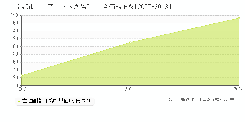 山ノ内宮脇町(京都市右京区)の住宅価格推移グラフ(坪単価)[2007-2018年]