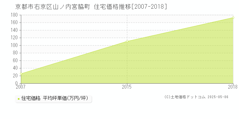 京都市右京区山ノ内宮脇町の住宅価格推移グラフ 