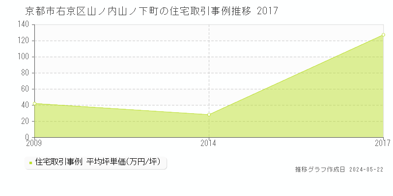京都市右京区山ノ内山ノ下町の住宅取引事例推移グラフ 