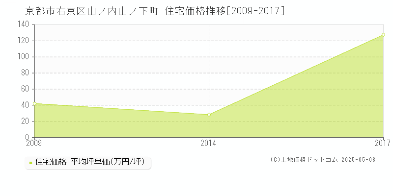 山ノ内山ノ下町(京都市右京区)の住宅価格推移グラフ(坪単価)[2009-2017年]