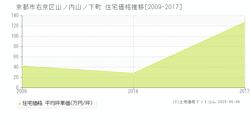 京都市右京区山ノ内山ノ下町の住宅価格推移グラフ 