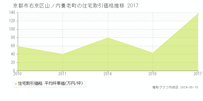 京都市右京区山ノ内養老町の住宅価格推移グラフ 