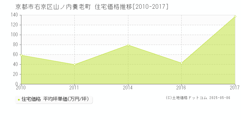 山ノ内養老町(京都市右京区)の住宅価格推移グラフ(坪単価)[2010-2017年]